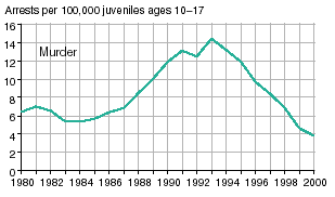 Four line graphs showing arrests for Violent Crime Index offenses per 100,000 juveniles ages 1017 in 19802000.