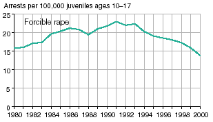 Four line graphs showing arrests for Violent Crime Index offenses per 100,000 juveniles ages 1017 in 19802000.