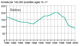 Four line graphs showing arrests for Violent Crime Index offenses per 100,000 juveniles ages 1017 in 19802000.