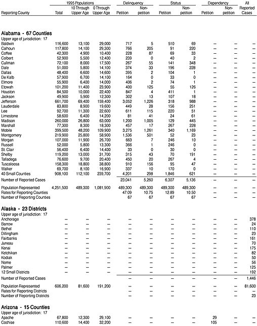 Reported Juvenile Court Cases Disposed in 1995, by County