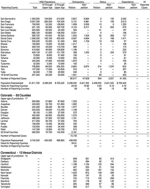 Reported Juvenile Court Cases Disposed in 1995, by County