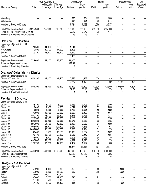 Reported Juvenile Court Cases Disposed in 1995, by County