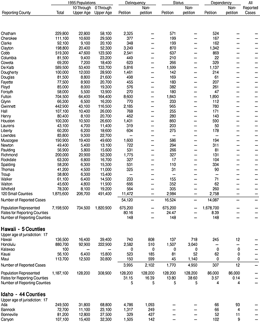 Reported Juvenile Court Cases Disposed in 1995, by County