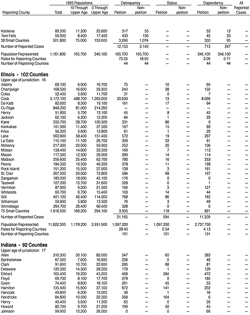 Reported Juvenile Court Cases Disposed in 1995, by County