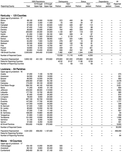 Reported Juvenile Court Cases Disposed in 1995, by County