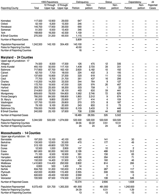 Reported Juvenile Court Cases Disposed in 1995, by County