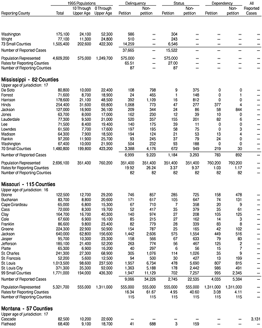 Reported Juvenile Court Cases Disposed in 1995, by County