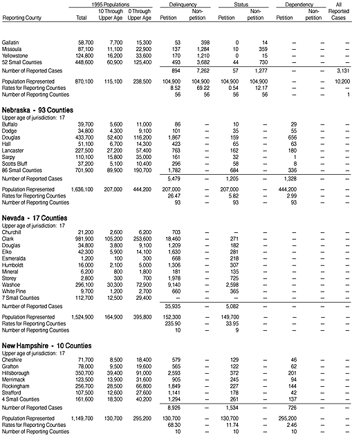 Reported Juvenile Court Cases Disposed in 1995, by County