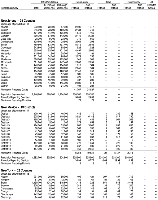 Reported Juvenile Court Cases Disposed in 1995, by County
