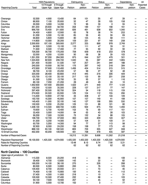 Reported Juvenile Court Cases Disposed in 1995, by County