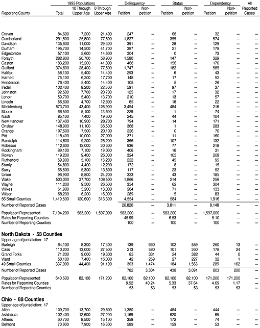 Reported Juvenile Court Cases Disposed in 1995, by County