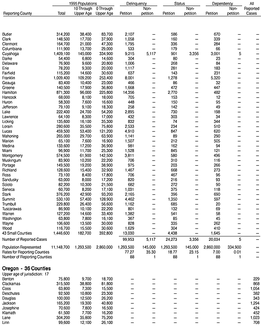 Reported Juvenile Court Cases Disposed in 1995, by County