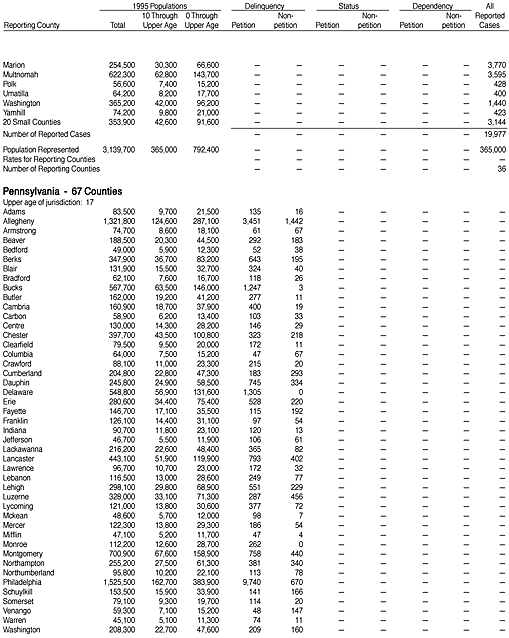Reported Juvenile Court Cases Disposed in 1995, by County