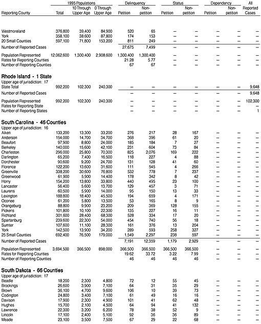 Reported Juvenile Court Cases Disposed in 1995, by County