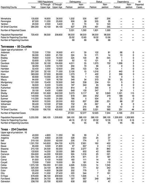 Reported Juvenile Court Cases Disposed in 1995, by County