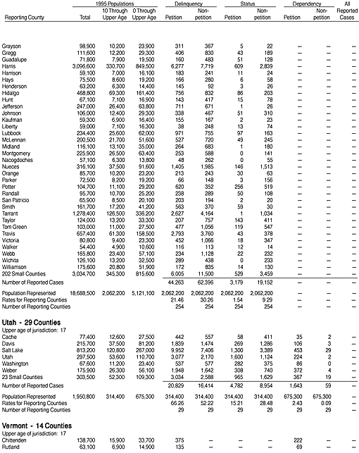 Reported Juvenile Court Cases Disposed in 1995, by County