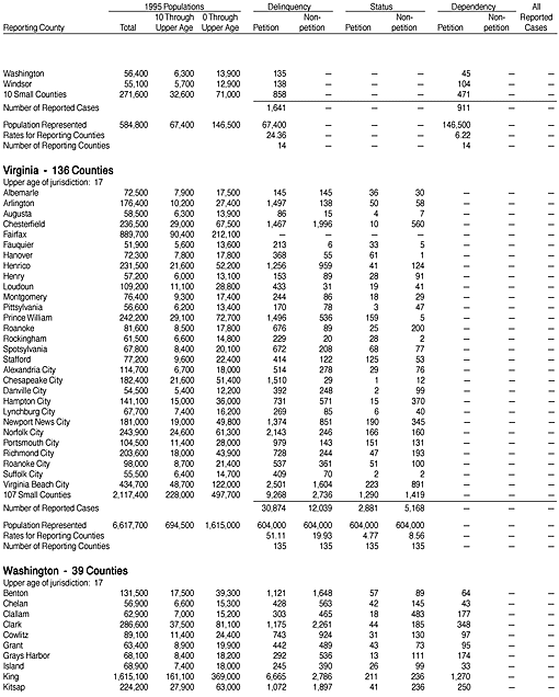 Reported Juvenile Court Cases Disposed in 1995, by County