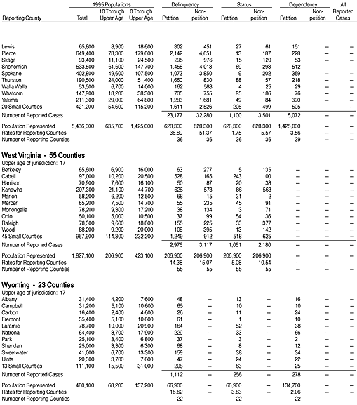 Reported Juvenile Court Cases Disposed in 1995, by County