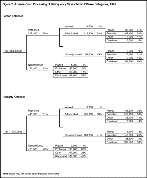 Figure 2: Juvenile Court Processing of Delinquency Cases WithinOffense Categories, 1995