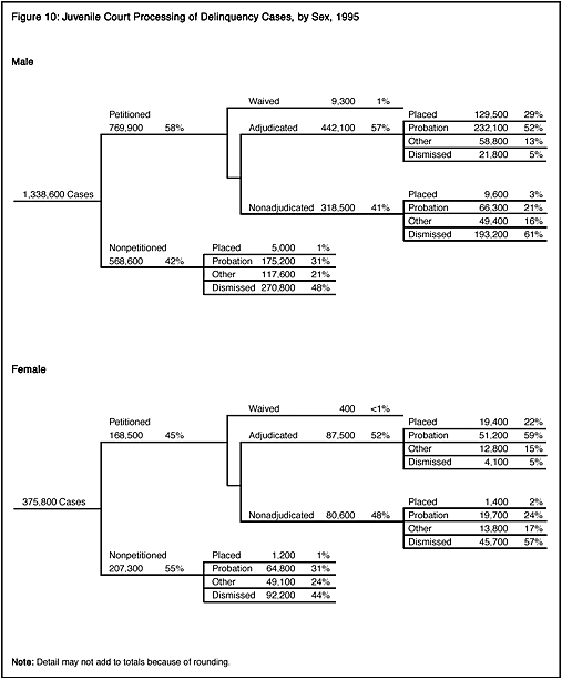Figure 10: Juvenile Court Processing of Delinquency Cases, by Sex, 1995