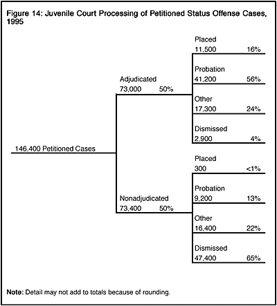 Figure 14: Juvenile Court Processing of Petitioned Status Offense Cases, 1995