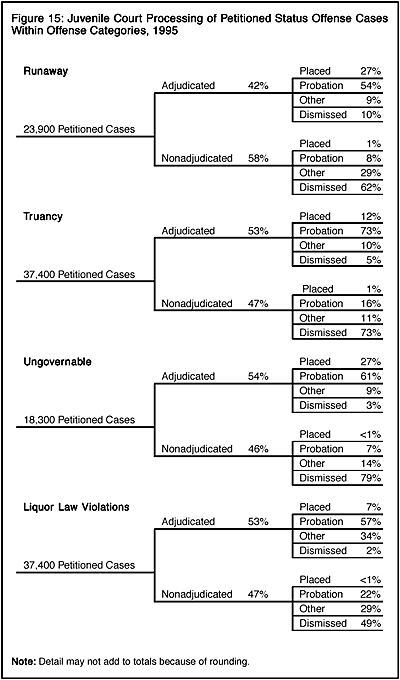 Figure 15: Juvenile Court Processing of Petitioned Status Offense Cases Within Offense Categories, 1995