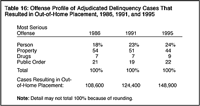 Table 16: Offense Profile of Adjudicated Delinquency Cases That Resulted in Out-of-Home Placement, 1986-1995