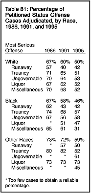 Table 81: Percentage of Petitioned Status Offense Cases Adjudicated, by Race, 1986, 1991, and 1995