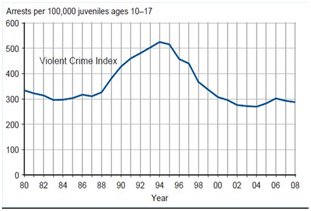 A chart from Dr. Jeffrey A. Roth's presentation showing the decline in arrests of juveniles for violent crime since the middle 1990s.