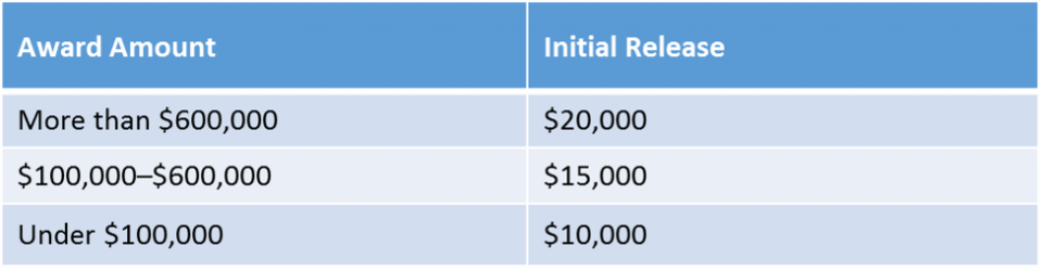 Initial release amounts