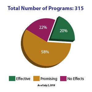 Program Chart