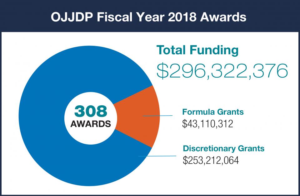 OJJDP FY 2018 Awards