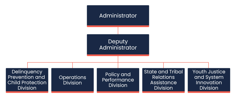 OJJDP Organization Chart - September 2026